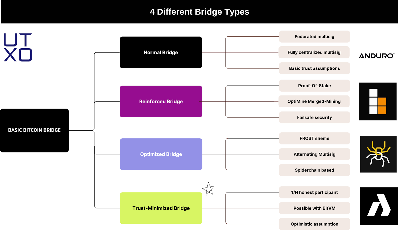 UTXO report on BTC Bridges